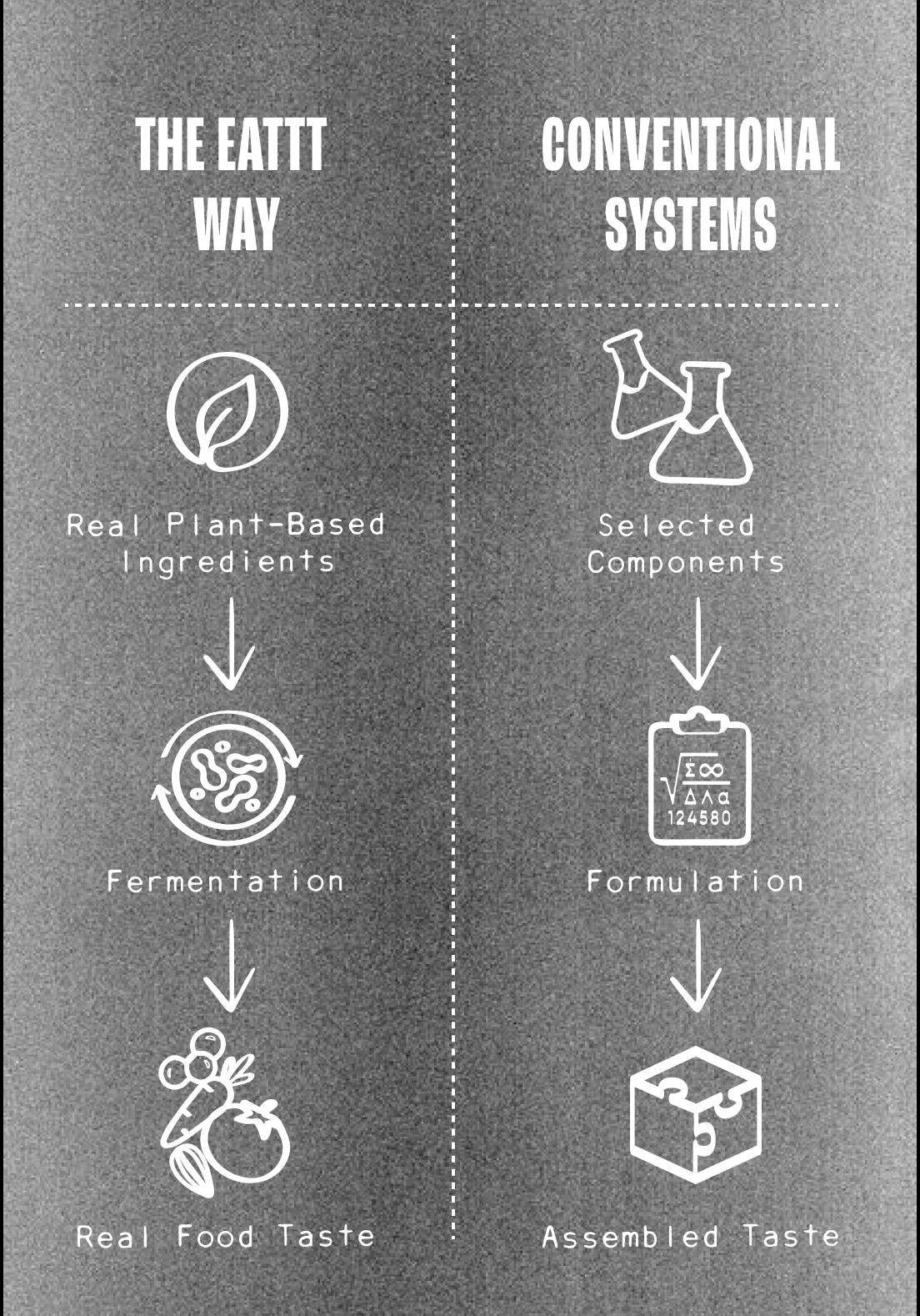 Infographie comparant la méthode EATTT basée sur des ingrédients végétaux réels et la fermentation aux systèmes conventionnels formulés